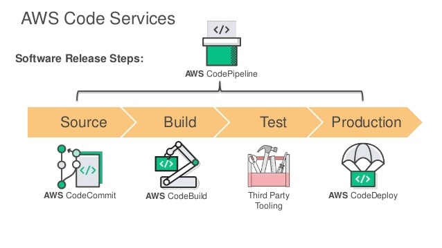 how-to-deploy using code pipeline