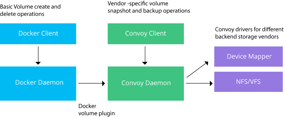 Docker Storage Driver
