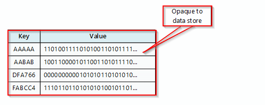 key-value-data-store