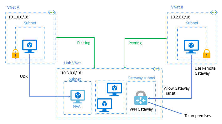 VNet_Peering