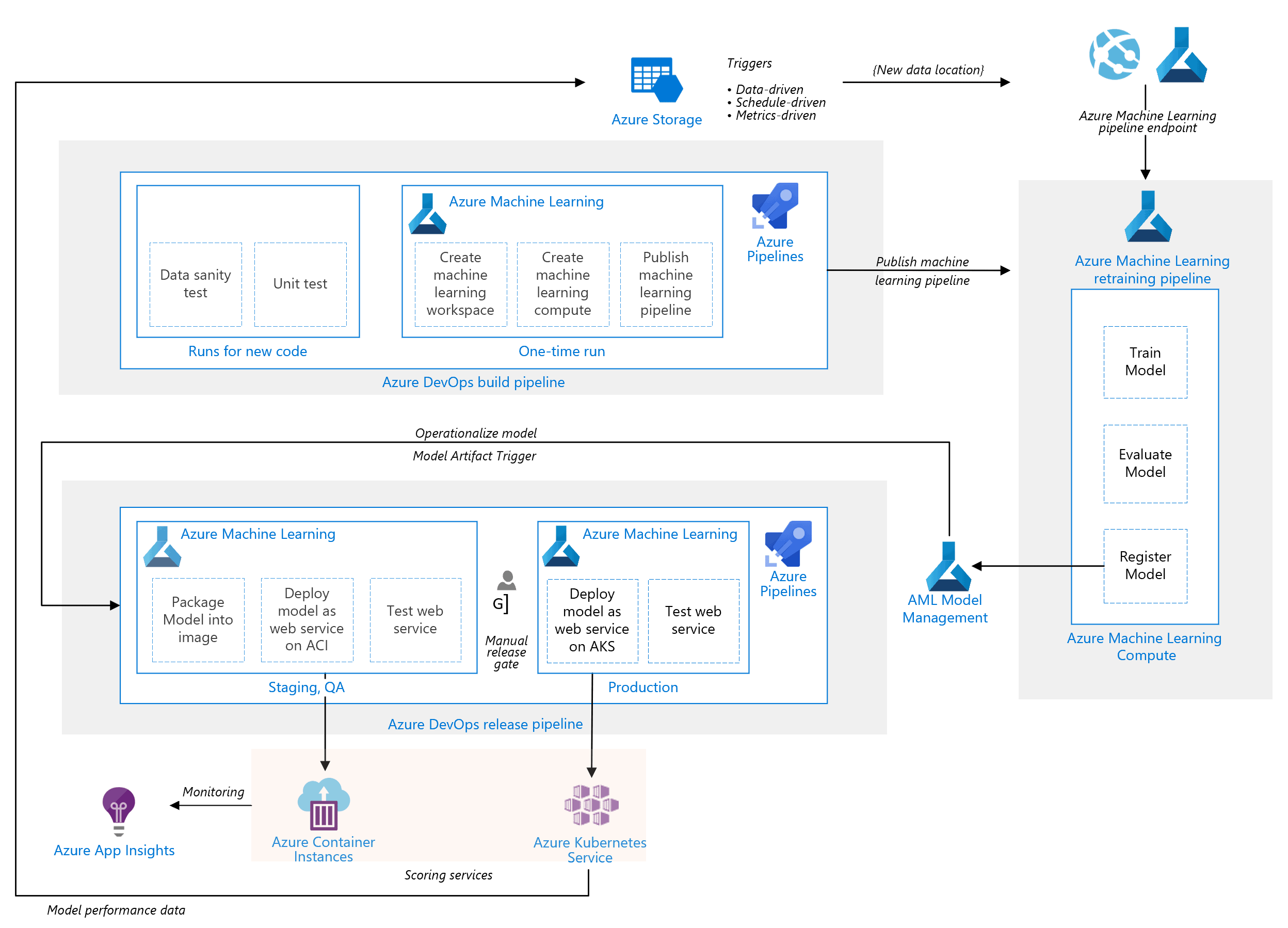MLOps architecture