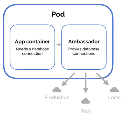 Ambassador Design Pattern