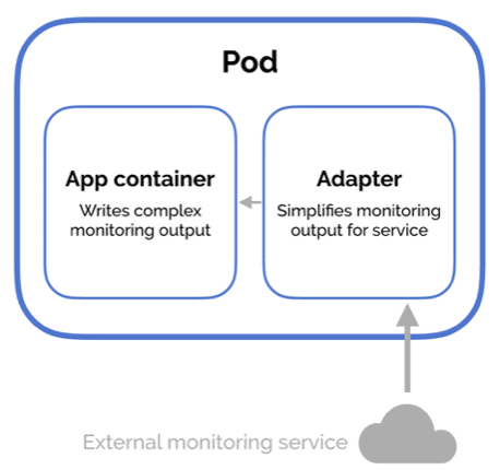 Adapter Design Pattern