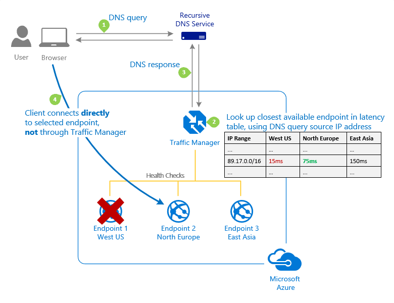 performance routing
