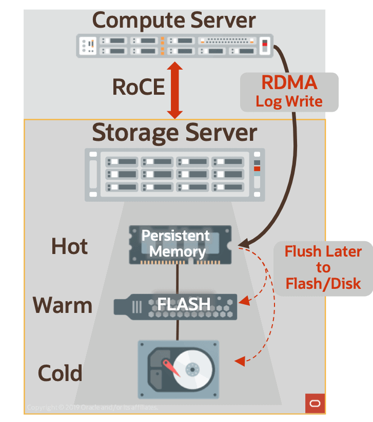 persistent memory commit accelerator