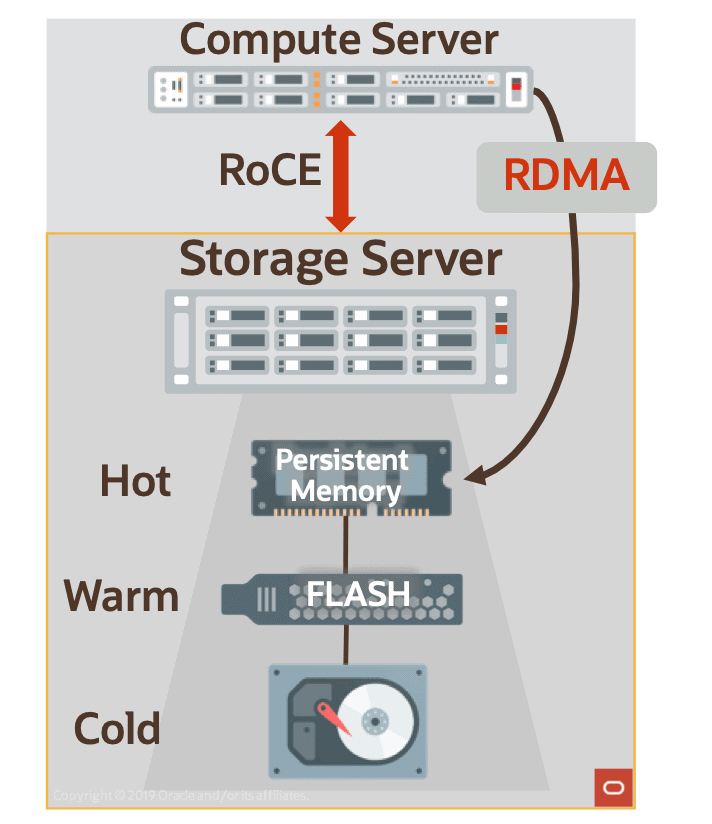 persistent memory data accelerator