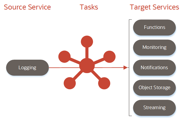service connector hub