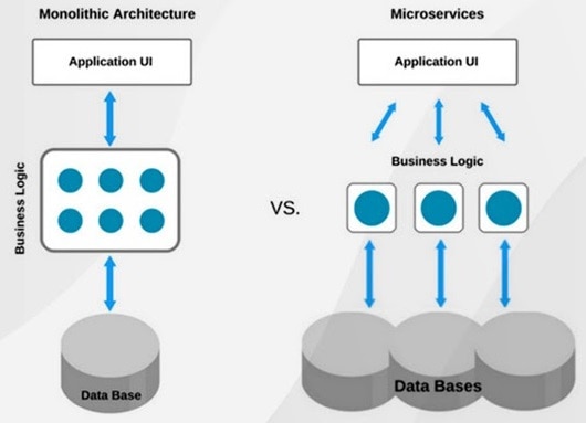 monolithic vs microservices