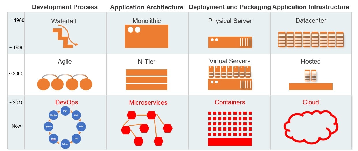 Monolithic vs microservcie: Containers