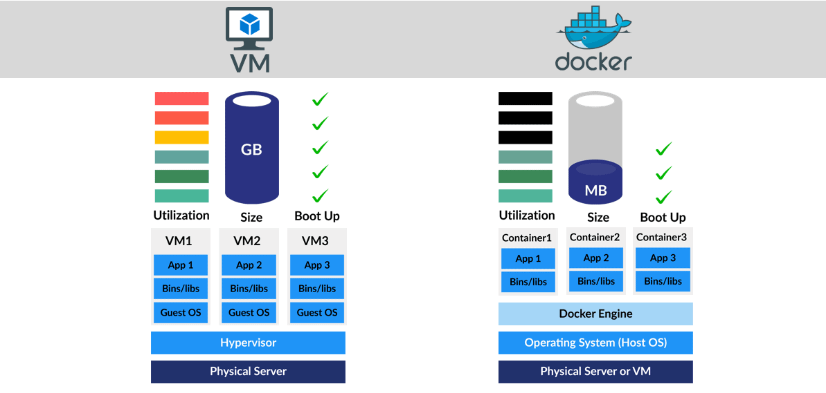 VM vs Containers