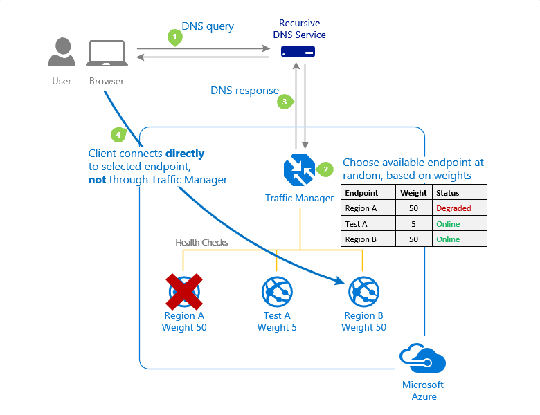 weighted routing