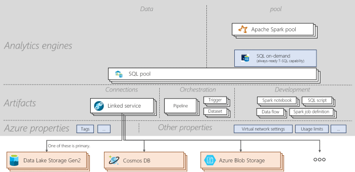 Azure Synpase anlaytics architecture