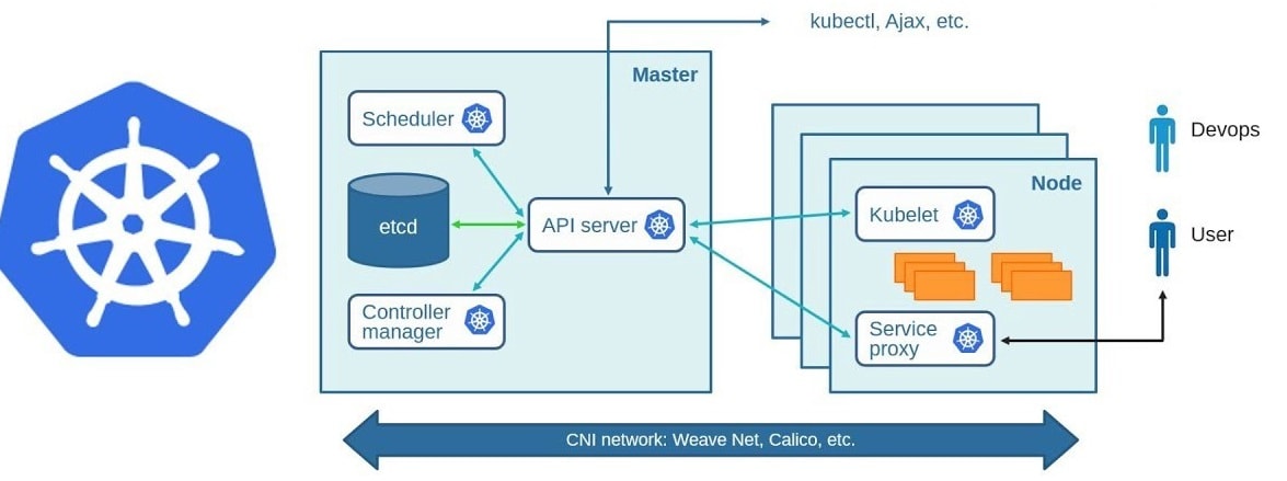 Kubernetes using Minikube