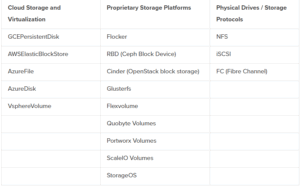 Kubernetes Persistent Volume types