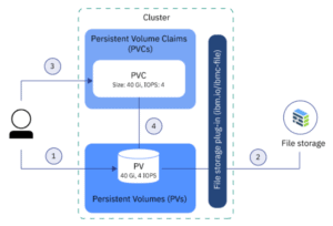 Kubernetes Static Provisioning