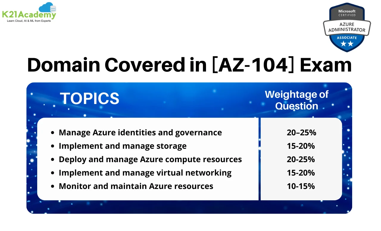 Azure Administrator Exam modules