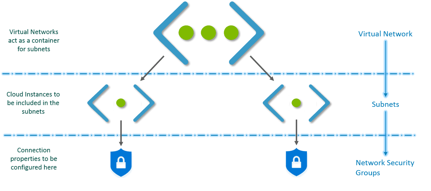 network security group