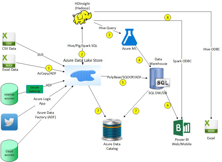 Diagram of Azure Data Lake Architecture