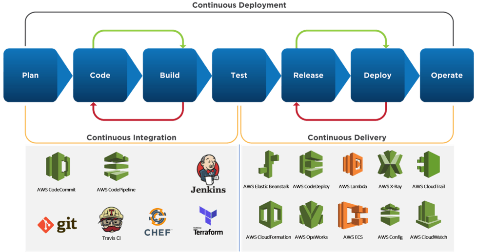 AWS & DevOps