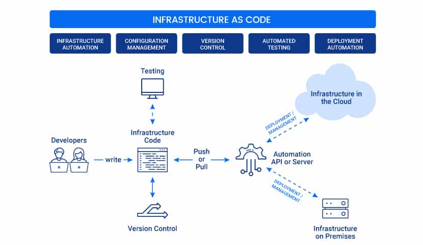 Explanation of how laC works