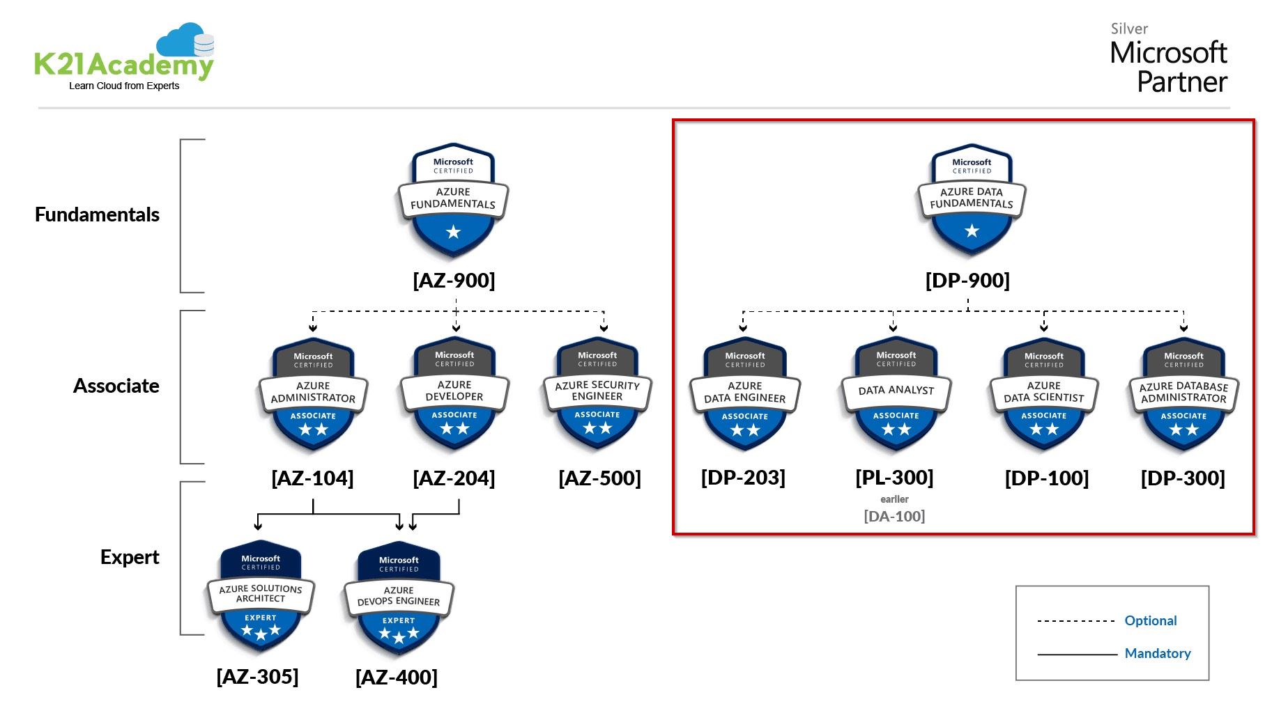 Azure Data Certifications
