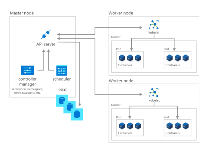 Master and worker node