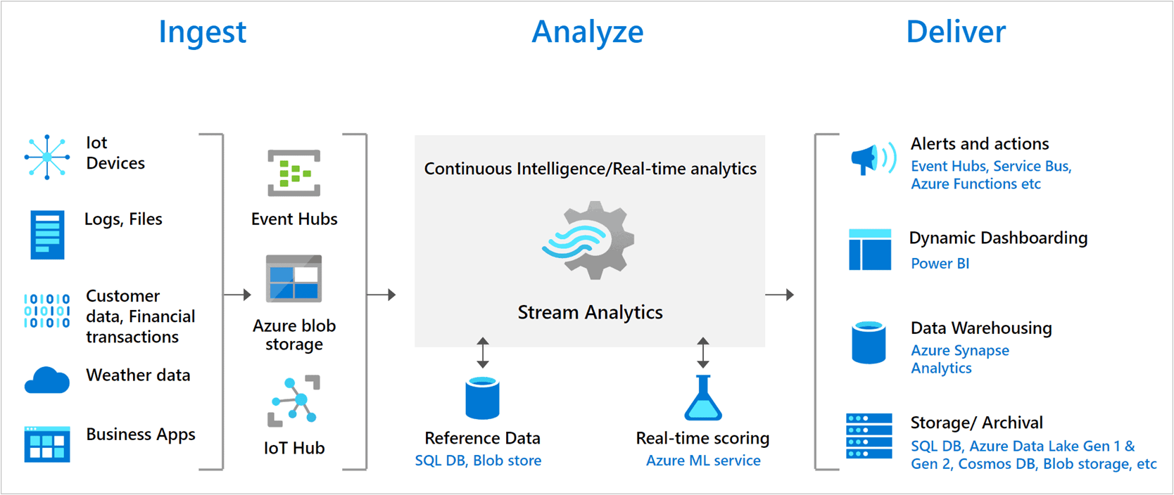Azure Synapse Analytics Working