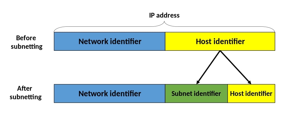 subnetting