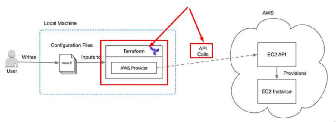 Terraform provider api call
