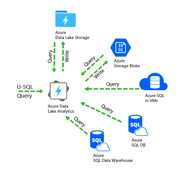  Blog Post describing Azure Data analytics