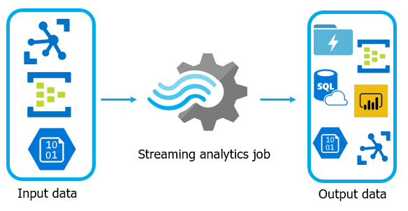 Azure Stream Analytics