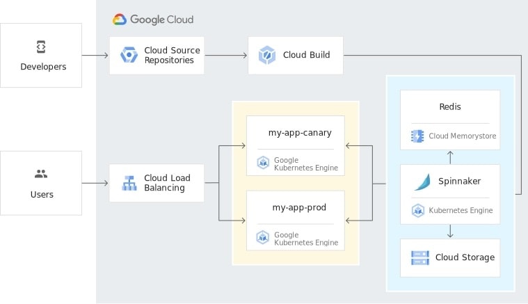 Google Kubernetes Engine