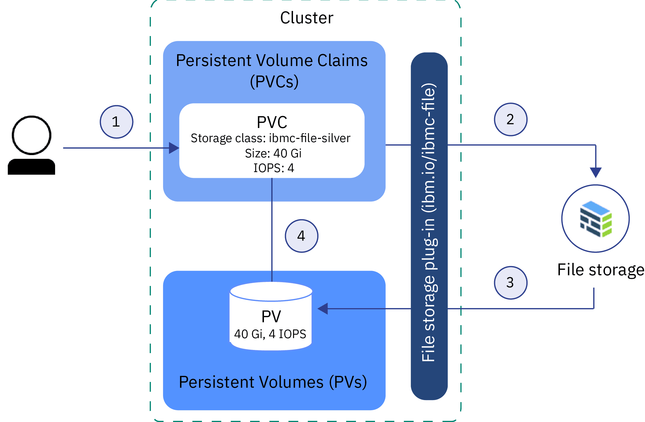 Kubernetes Dynamic Provisioning