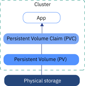Kubernetes Persistent Storage