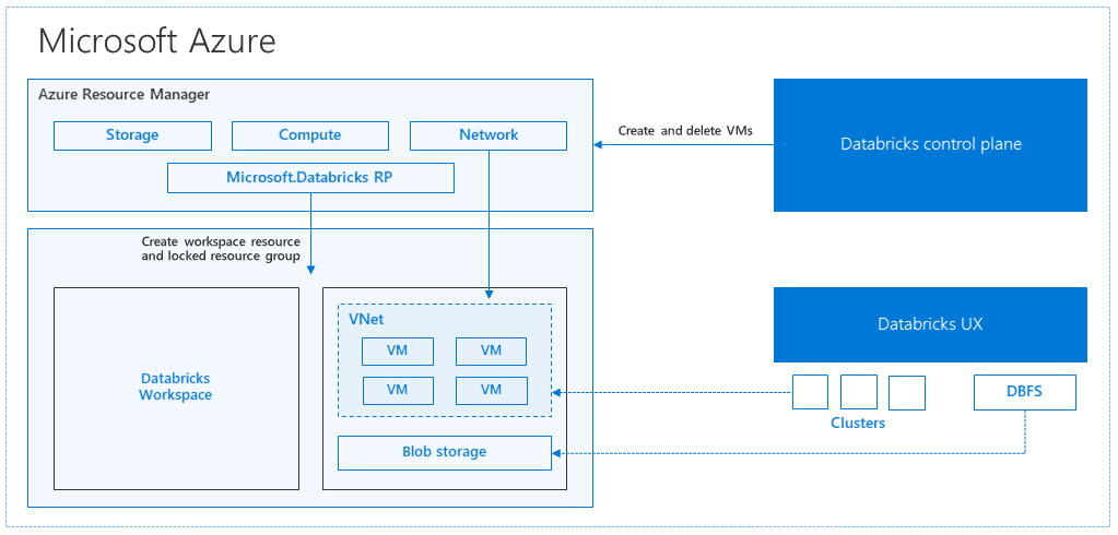 databricks architecture