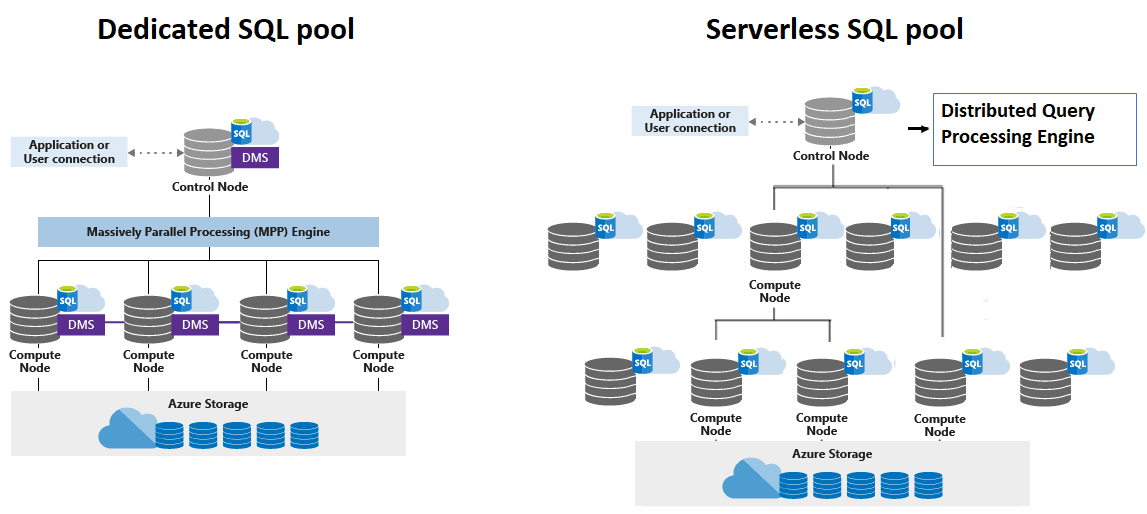 SQL pool