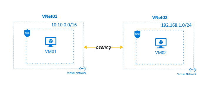Vnet peering
