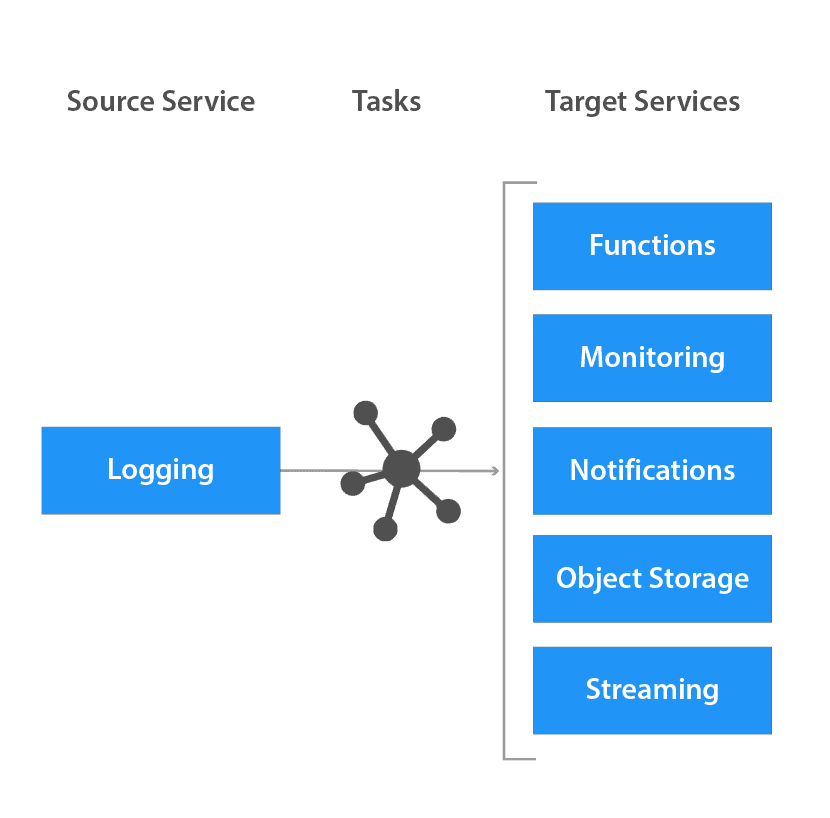 Source Service to Target Services