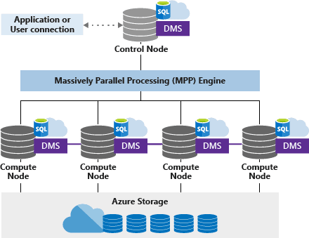 Azure Synapse Analytics MPP