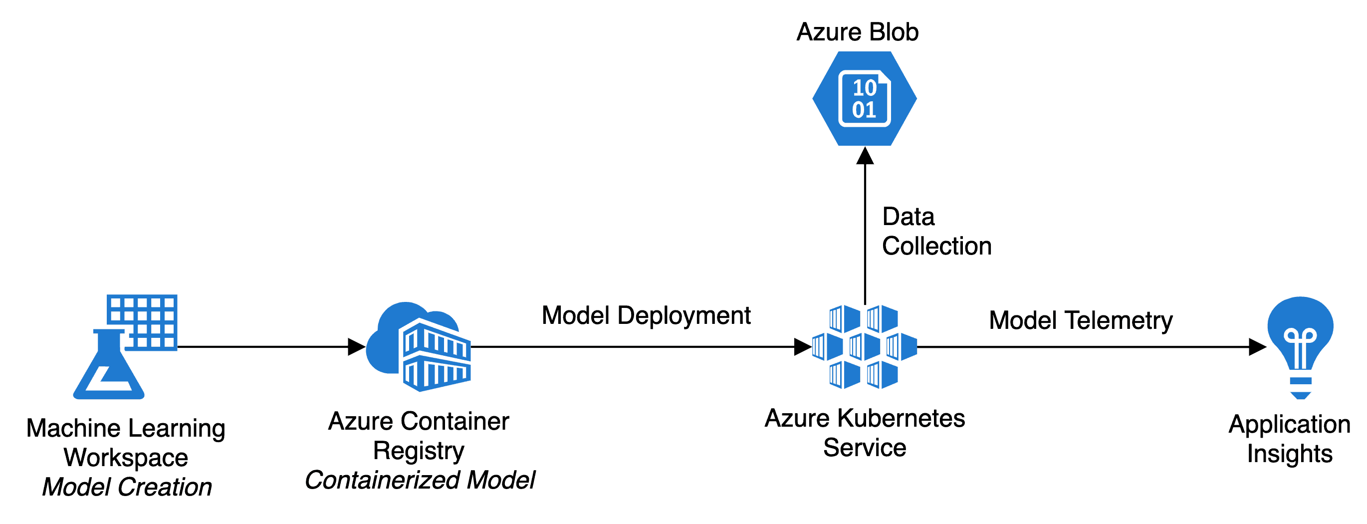 Azure Kubernetes Service