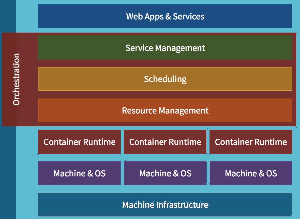 Container Orchestration work