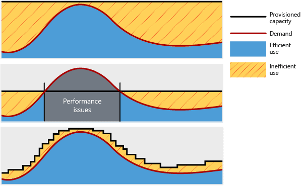 Performance Efficiency in the 5 pillars of the Azure well architected framework