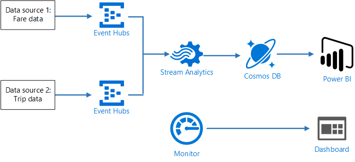 Azure Stream Analytics