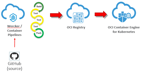 Oracle Kubernetes Engine