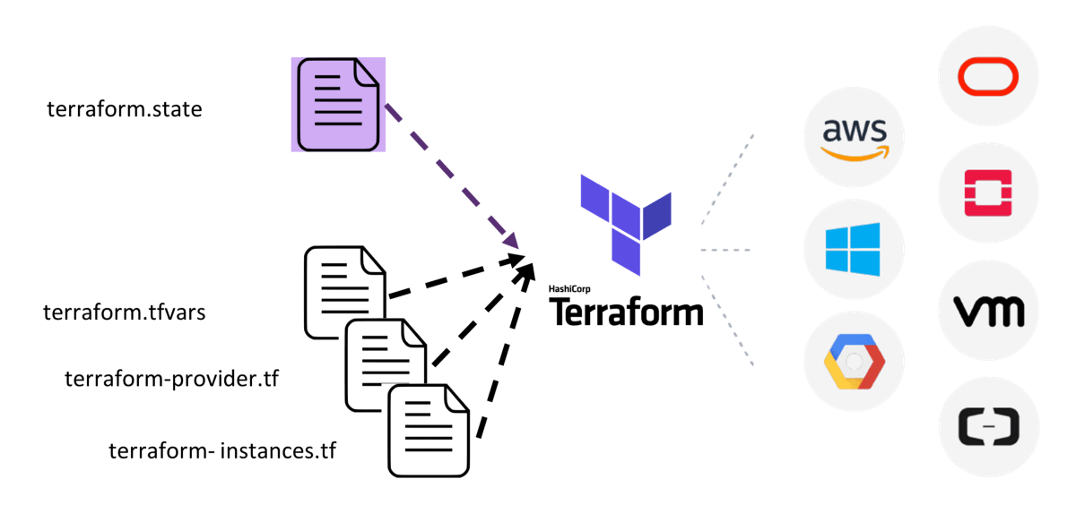 terraform config files