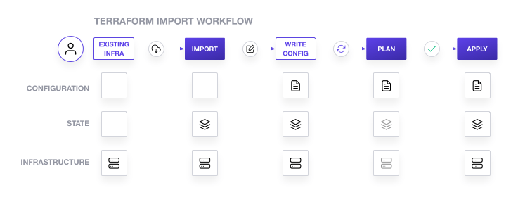 terraform-import-workflow-diagram