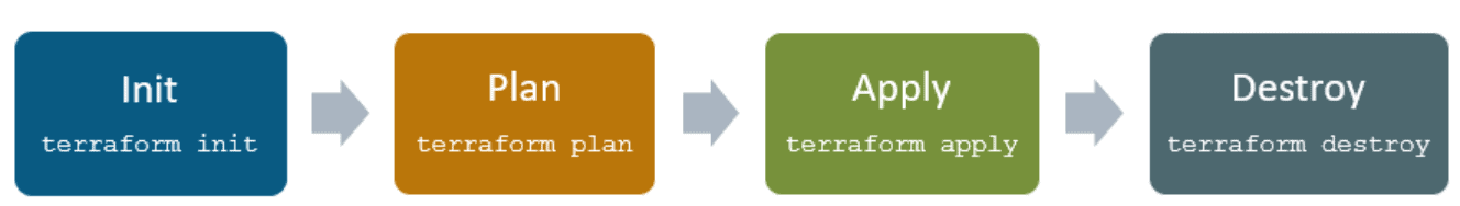 terraform-lifecycle