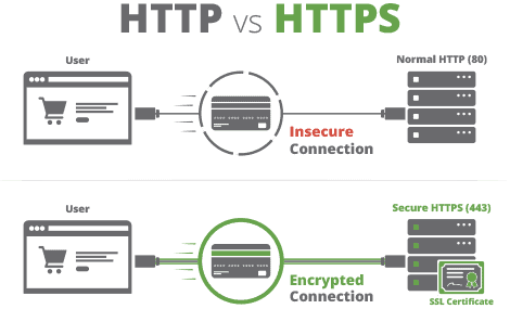 HTTP vs HTTPS