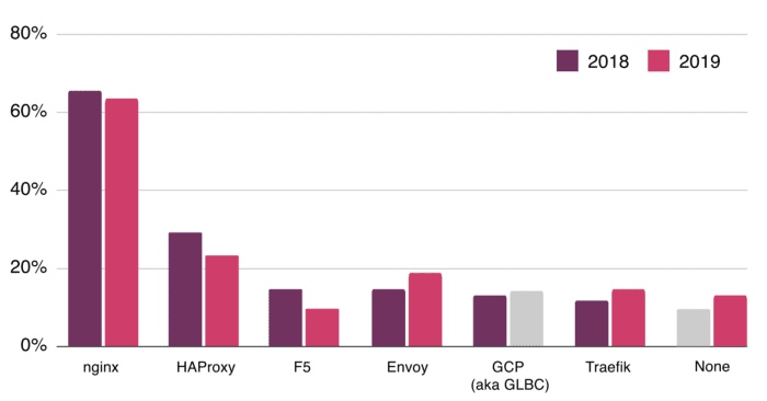 Ingress Controller Nginx