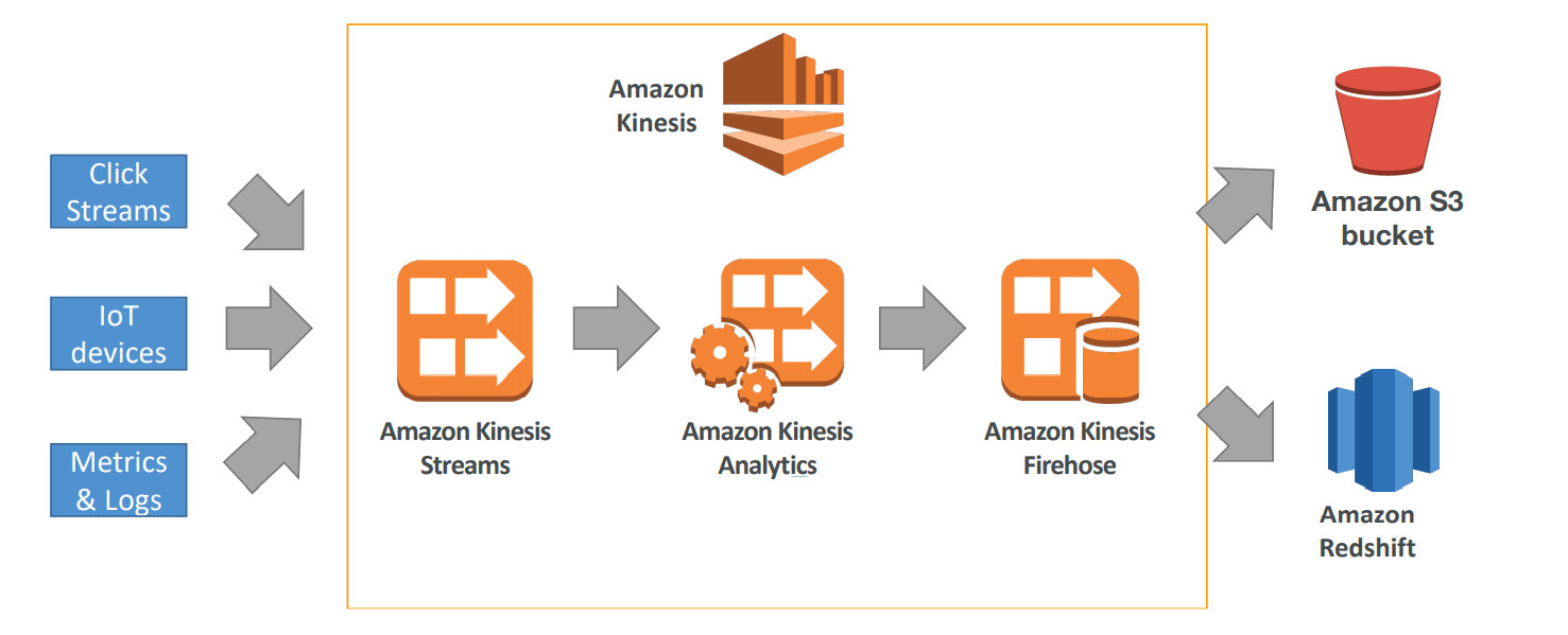 AWS Kinesis structure